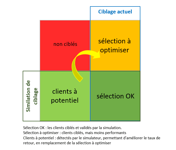 Améliorer les performances de vos actions marketing