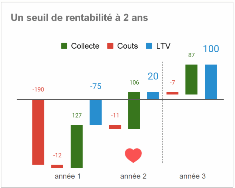 La Life Time Value : un étude indispensable